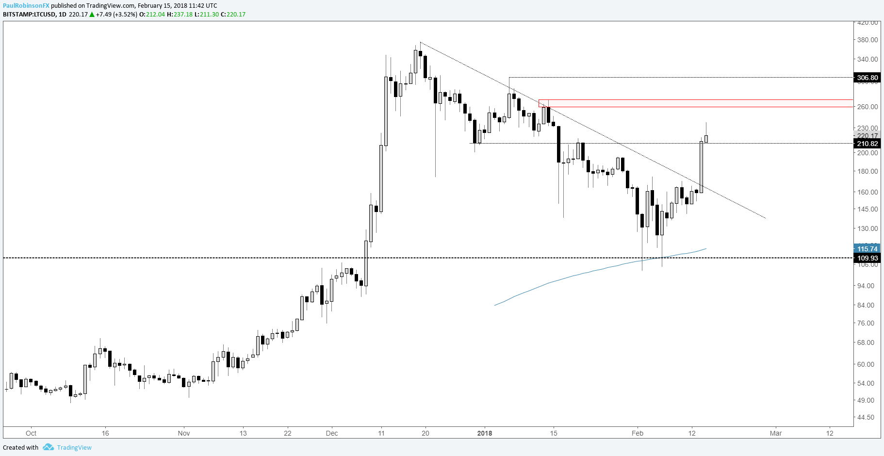 Litecoin Graph With Drawing How To Earn Money From Cryptocurrency - 